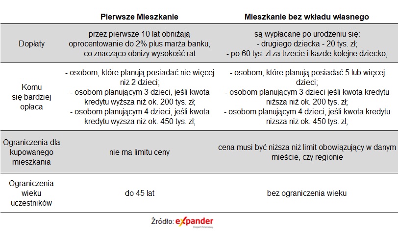 Co się bardziej opłaca – kredyt na 2% czy "Mieszkanie bez wkładu własnego"